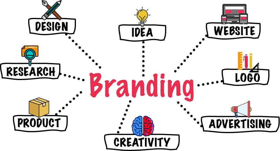 Branding Process