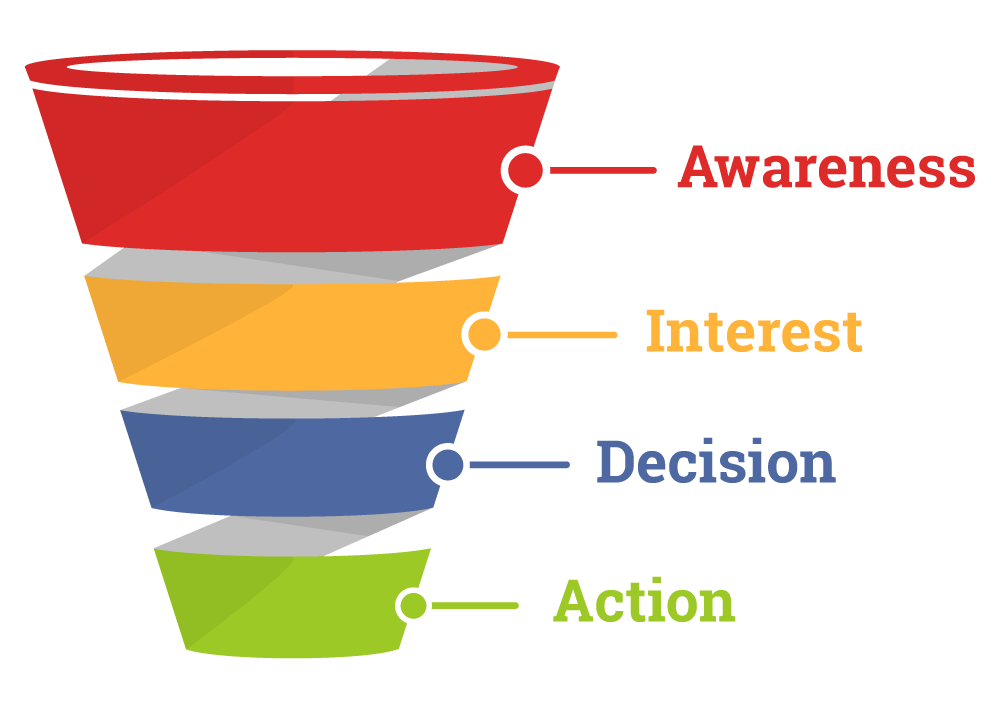 Content Marketing Agency, Sales Funnel