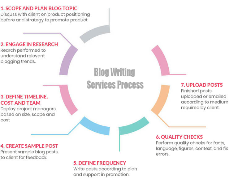 Blog Writing Services Process